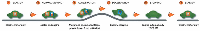 The Hybrid Electric Car Revolution